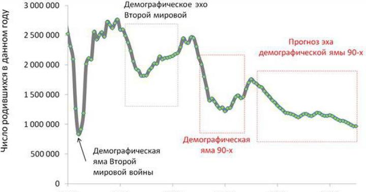 Смертность и рождаемость России