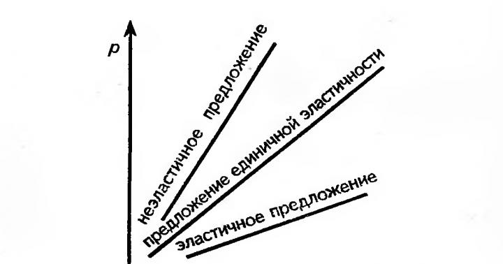 The concept of a proposal: main types of proposals