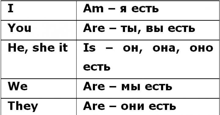 When we write am is are.  What does is mean?  Construction of a negative sentence