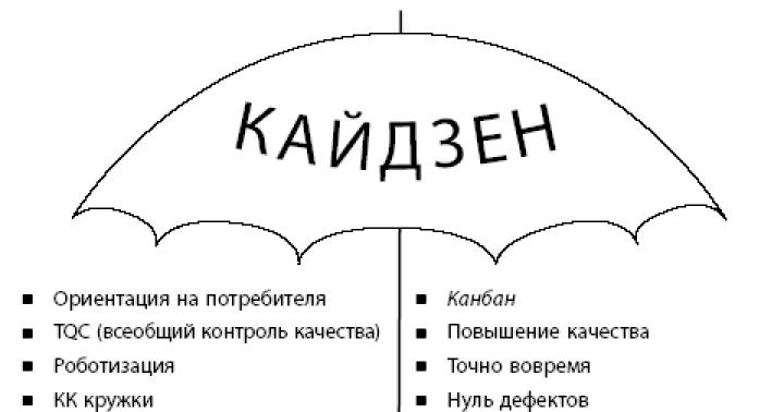 Dmitrienko A.S.  Analysis of the Toyota Motor Corporation management system and the possibility of its application in Russia.  Analysis of the Toyota production system - tps (Toyota production system) Toyota management principles