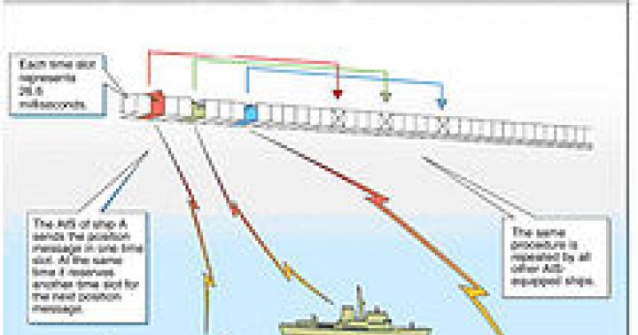 Automatic identification system AIS channels